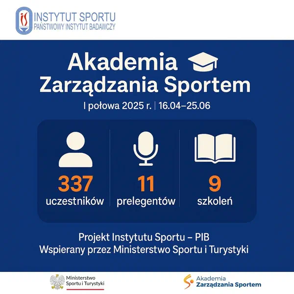 Infografika „Akademia Zarządzania Sportem, I połowa 2025 r. (16.04–25.06)”: 337 uczestników, 11 prelegentów, 9 szkoleń; projekt Instytutu Sportu – PIB wspierany przez Ministerstwo Sportu i Turystyki.
