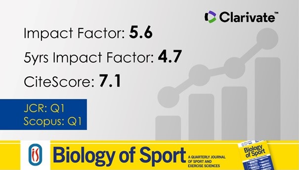 Czasopismo naukowe Biology of Sport ponownie awansuje